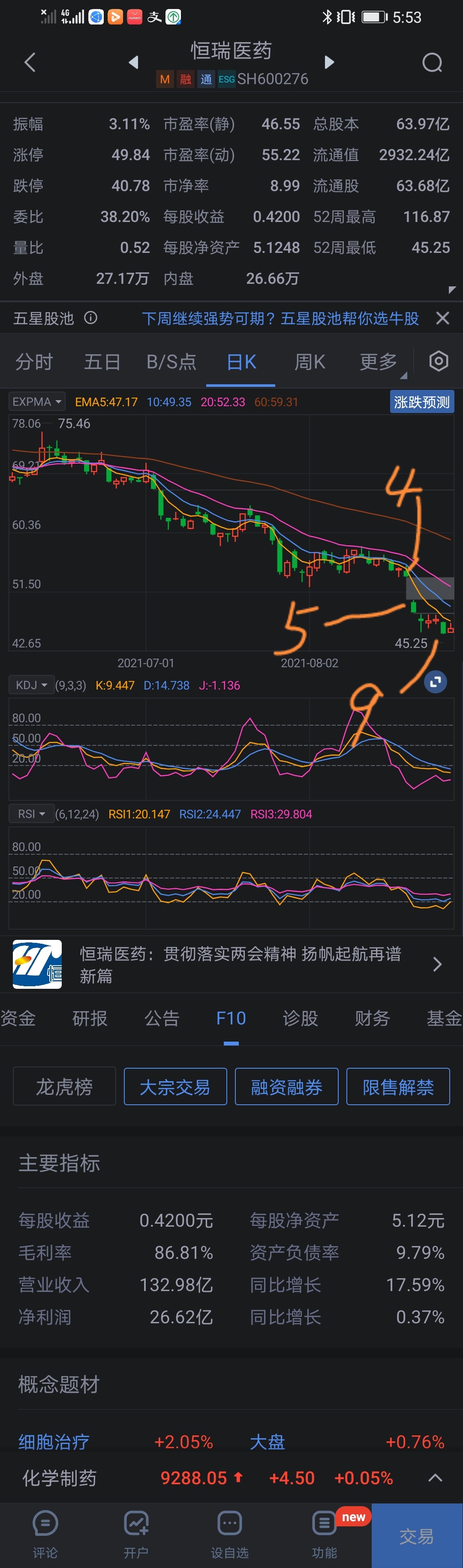 恒瑞医药似乎出现九段下跌结构(很可能是假