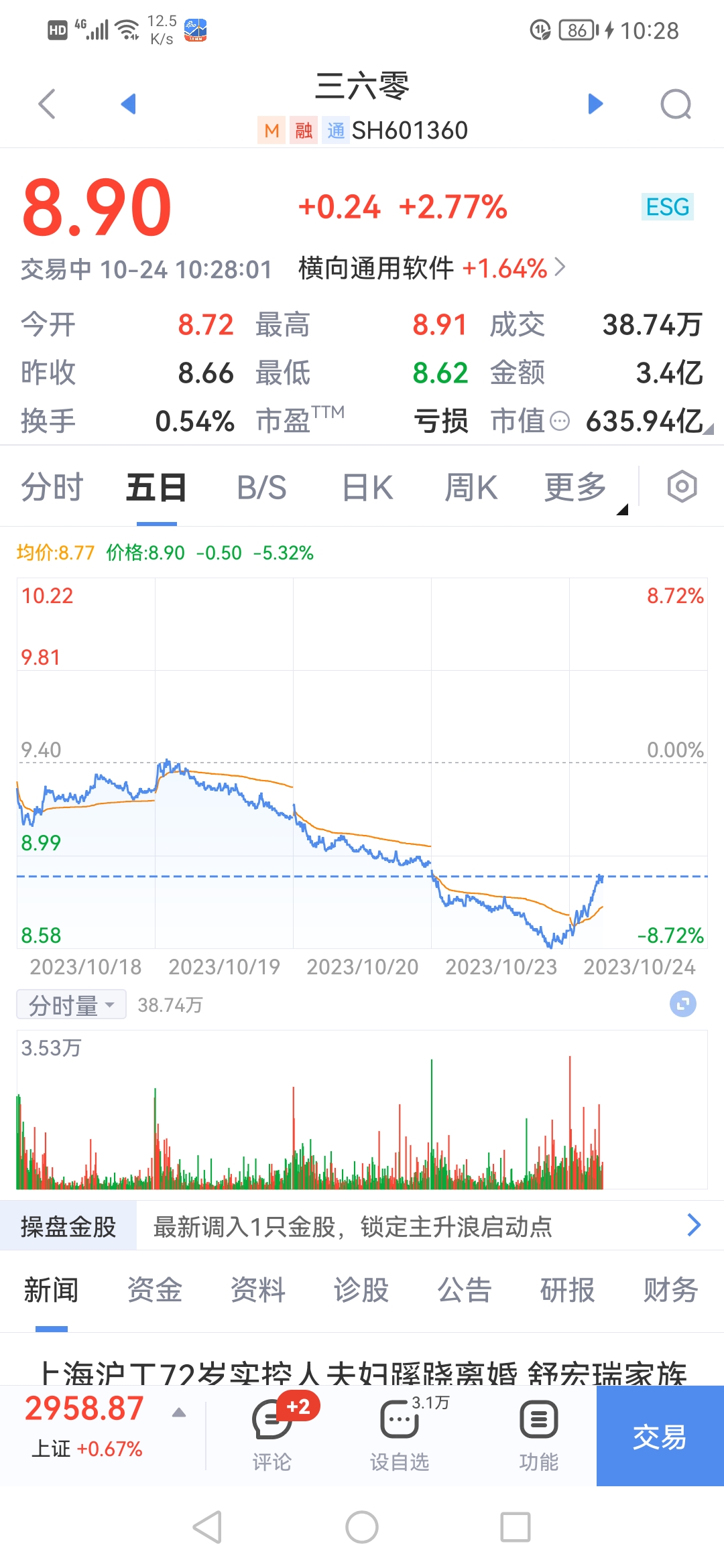 三六零目前能看度支撑点8.72元8.58