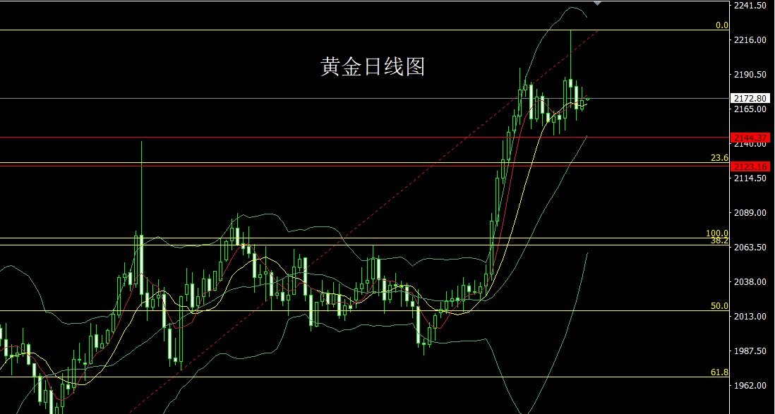 2021年黄金走势图k线图图片